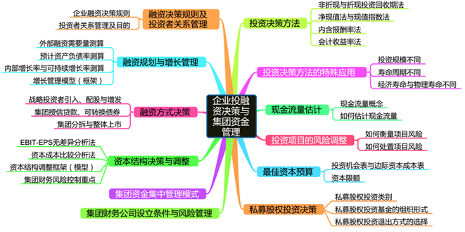 高會考前筆記 企業(yè)投資、融資決策與集團(tuán)資金管理——投資管理
